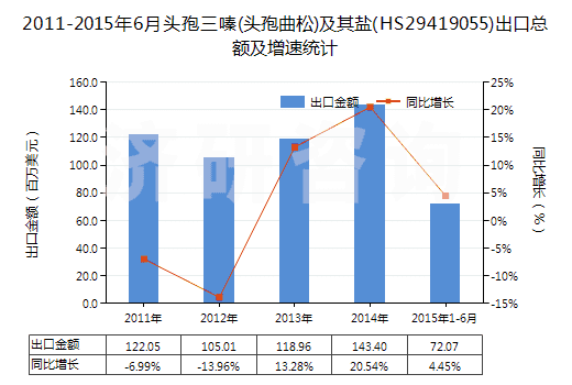 2011-2015年6月頭孢三嗪(頭孢曲松)及其鹽(HS29419055)出口總額及增速統(tǒng)計(jì)